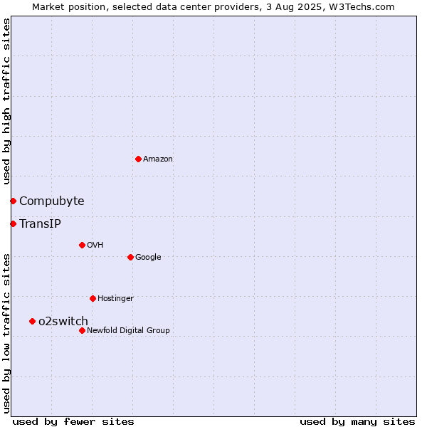 Market position of o2switch vs. Compubyte vs. TransIP