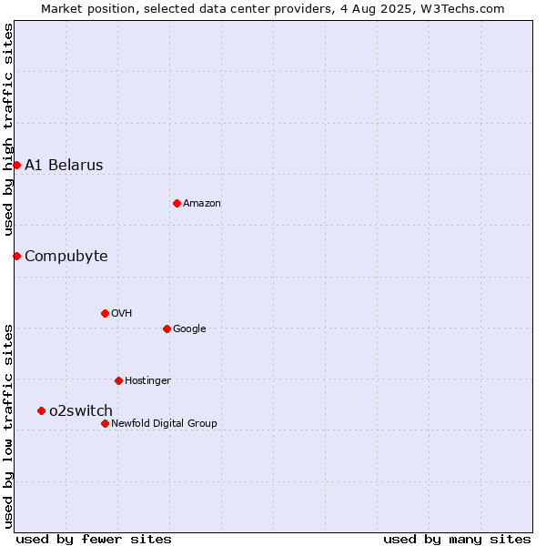 Market position of o2switch vs. Compubyte vs. A1 Belarus