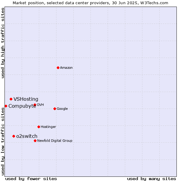 Market position of o2switch vs. VSHosting vs. Compubyte