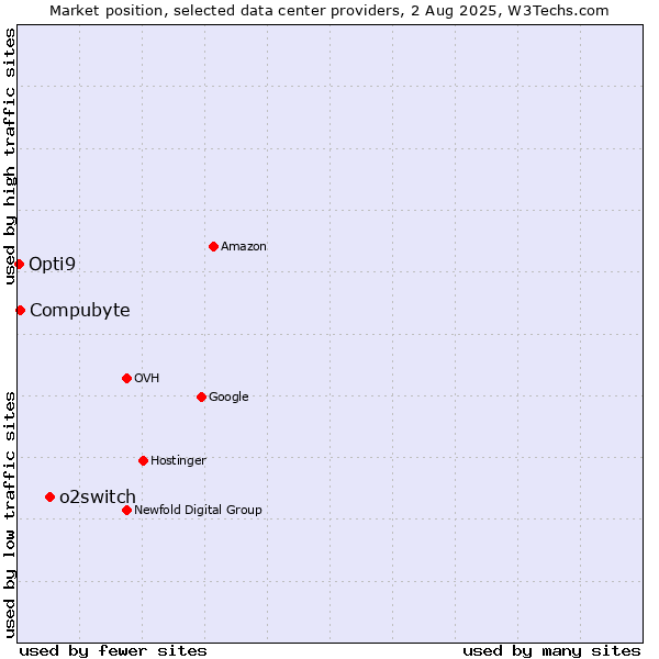 Market position of o2switch vs. Compubyte vs. Opti9