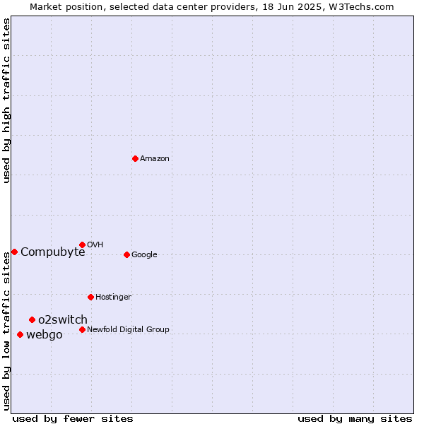 Market position of o2switch vs. webgo vs. Compubyte