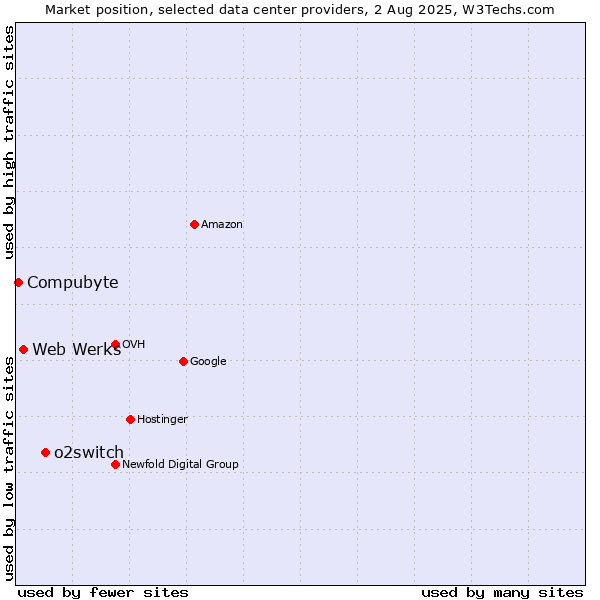 Market position of o2switch vs. Web Werks vs. Compubyte