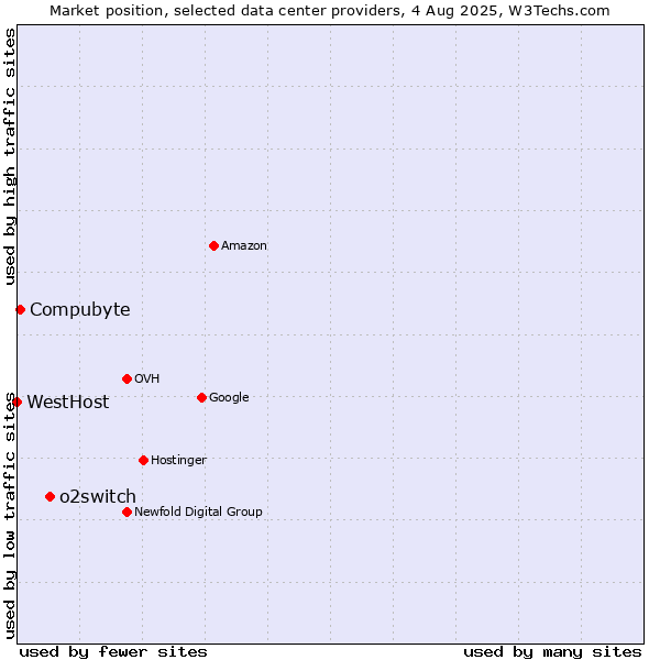Market position of o2switch vs. Compubyte vs. WestHost