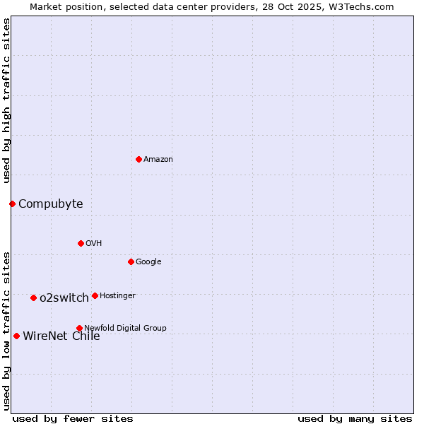 Market position of o2switch vs. WireNet Chile vs. Compubyte