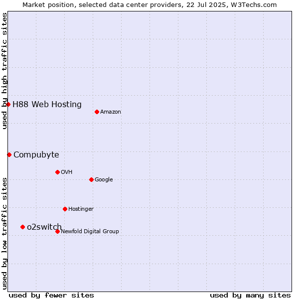 Market position of o2switch vs. Compubyte vs. H88 Web Hosting
