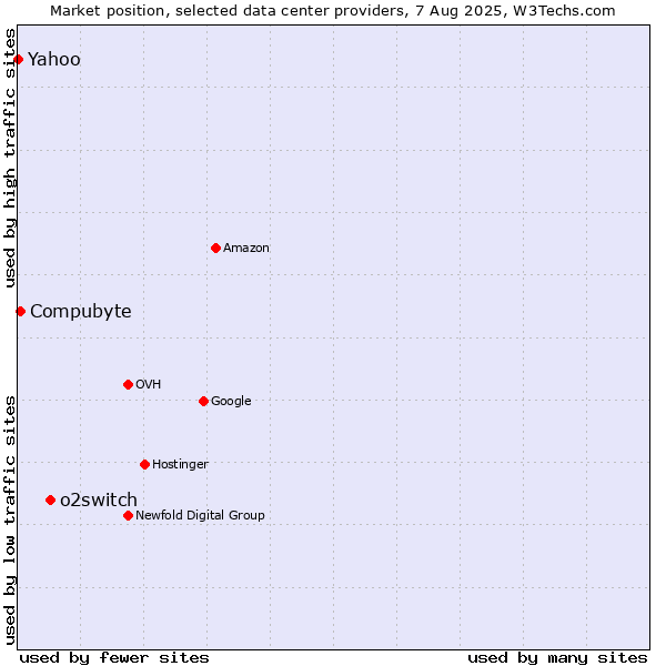 Market position of o2switch vs. Compubyte vs. Yahoo