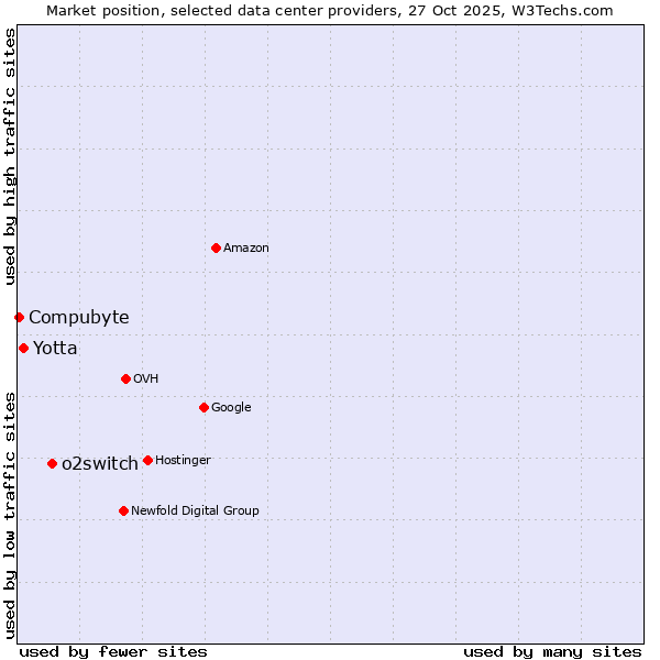 Market position of o2switch vs. Yotta vs. Compubyte