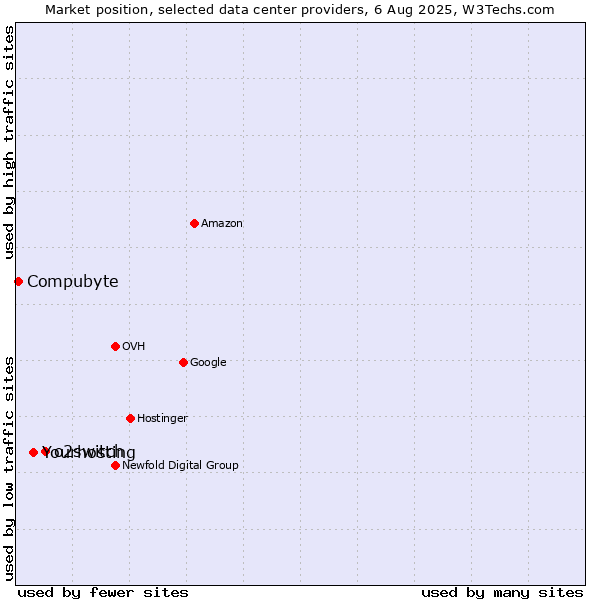 Market position of o2switch vs. Compubyte vs. Yourhosting