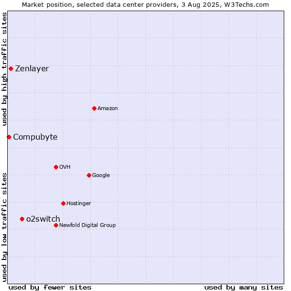 Market position of o2switch vs. Zenlayer vs. Compubyte