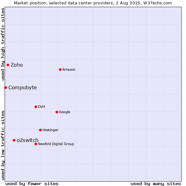 Market position of o2switch vs. Zoho vs. Compubyte