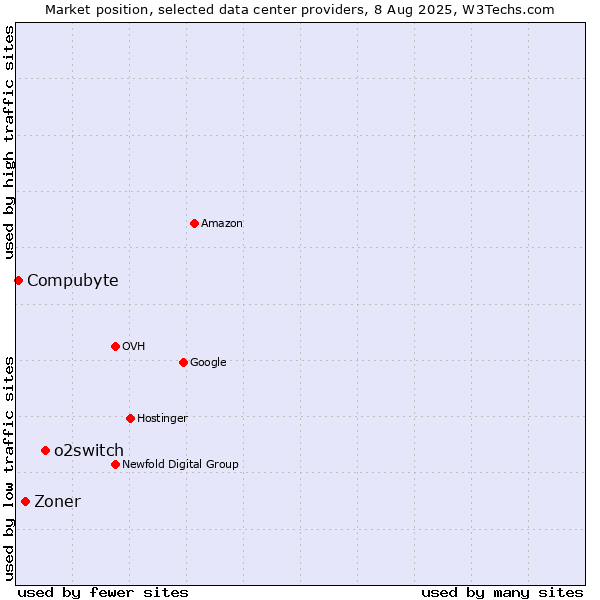 Market position of o2switch vs. Zoner vs. Compubyte