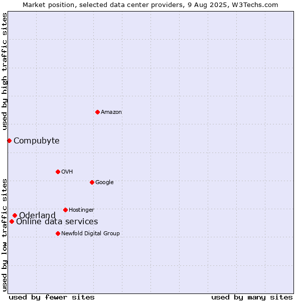 Market position of Oderland vs. Online data services vs. Compubyte