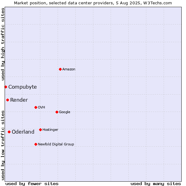 Market position of Oderland vs. Render vs. Compubyte