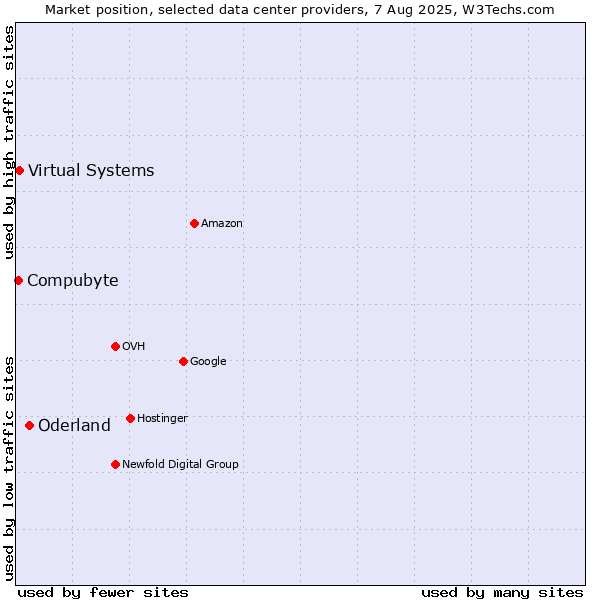 Market position of Oderland vs. Compubyte vs. Virtual Systems