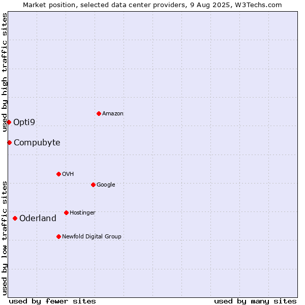 Market position of Oderland vs. Compubyte vs. Opti9