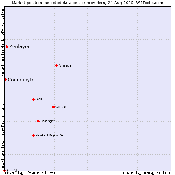 Market position of Zenlayer vs. Compubyte vs. OTNet