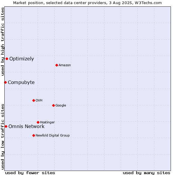 Market position of Optimizely vs. Omnis Network vs. Compubyte