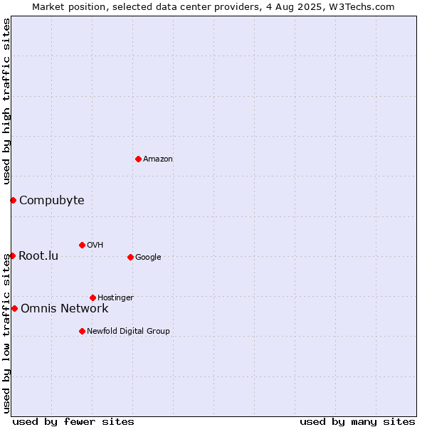 Market position of Omnis Network vs. Compubyte vs. Root.lu