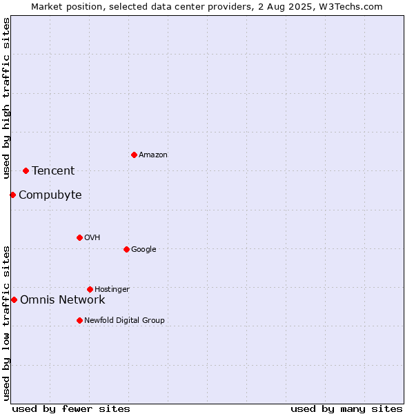 Market position of Tencent vs. Omnis Network vs. Compubyte