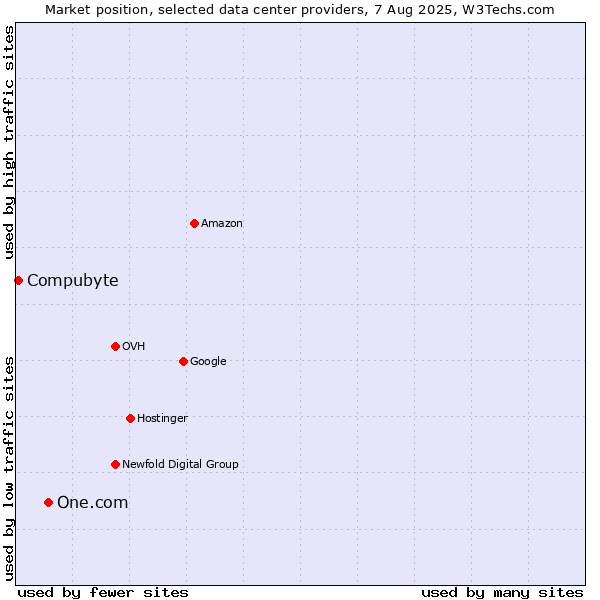 Market position of One.com vs. Compubyte