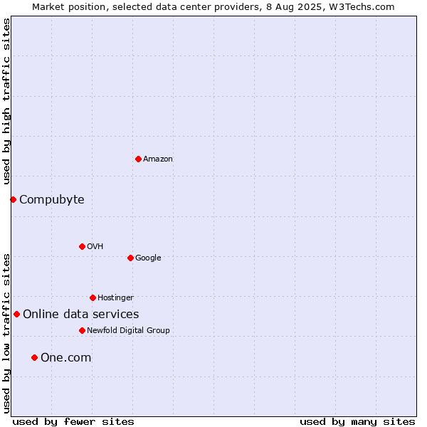 Market position of One.com vs. Online data services vs. Compubyte