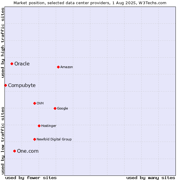 Market position of One.com vs. Oracle vs. Compubyte