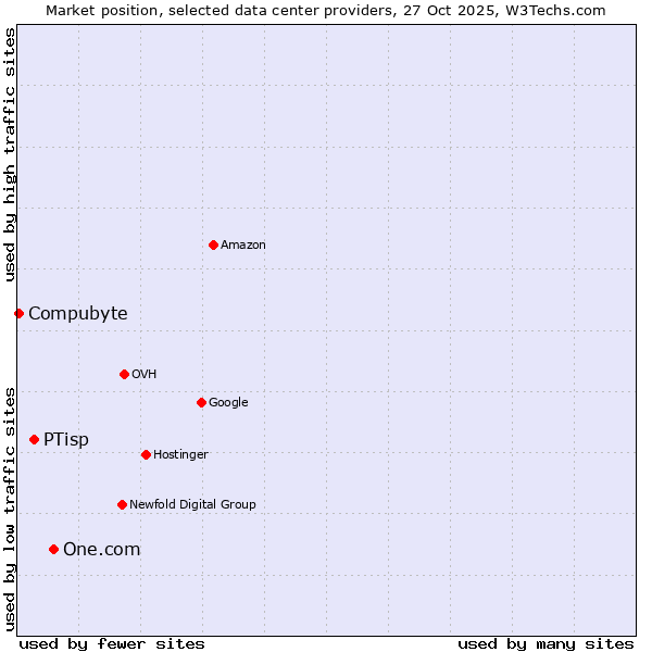 Market position of One.com vs. PTisp vs. Compubyte