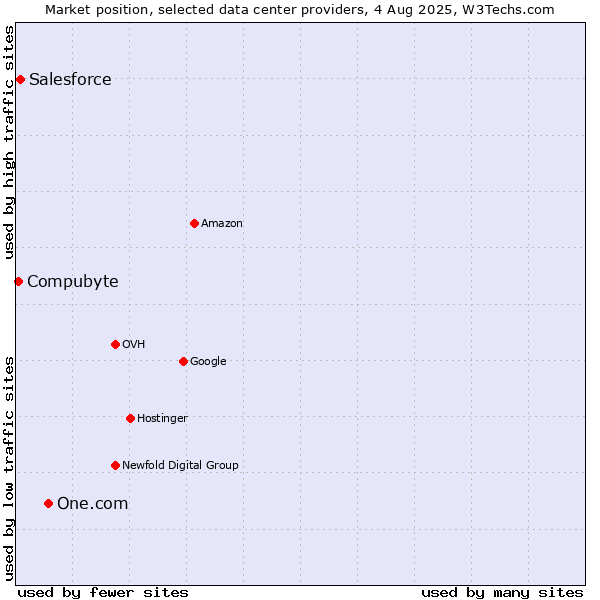 Market position of One.com vs. Salesforce vs. Compubyte