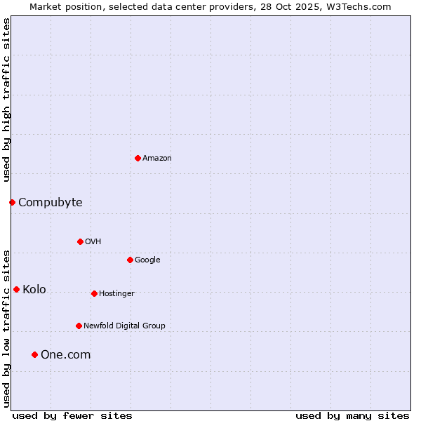 Market position of One.com vs. Kolo vs. Compubyte