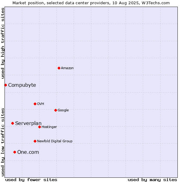 Market position of One.com vs. Serverplan vs. Compubyte