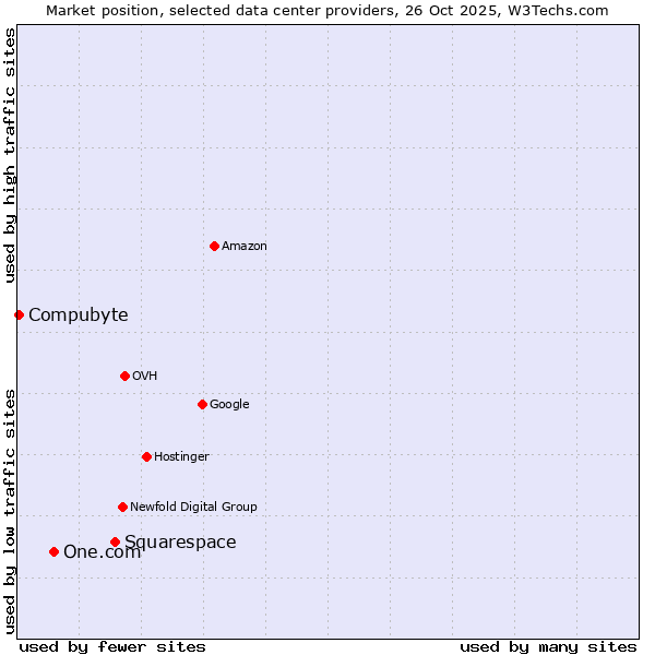 Market position of Squarespace vs. One.com vs. Compubyte