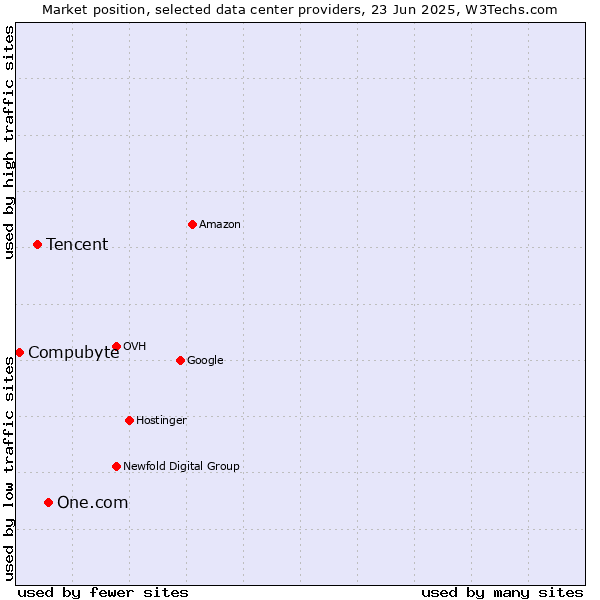 Market position of One.com vs. Tencent vs. Compubyte