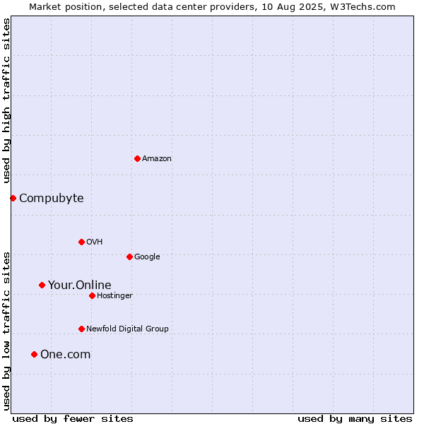 Market position of Your.Online vs. One.com vs. Compubyte