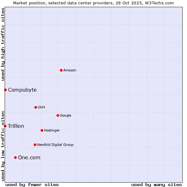 Market position of One.com vs. Compubyte vs. Trillion