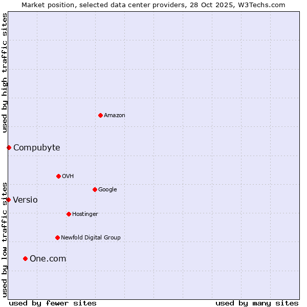 Market position of One.com vs. Compubyte vs. Versio