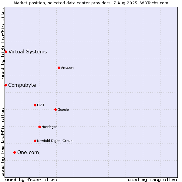 Market position of One.com vs. Virtual Systems vs. Compubyte