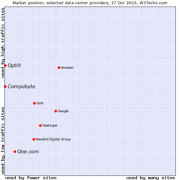 Market position of One.com vs. Compubyte vs. Opti9