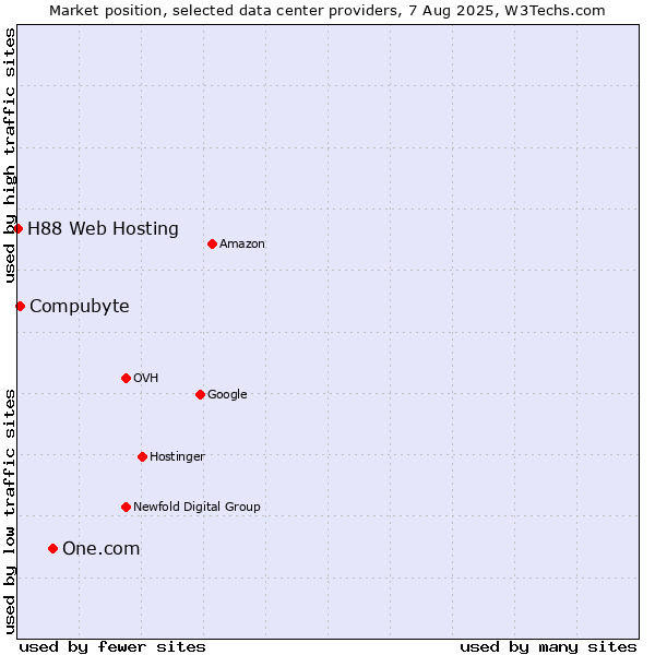Market position of One.com vs. Compubyte vs. H88 Web Hosting