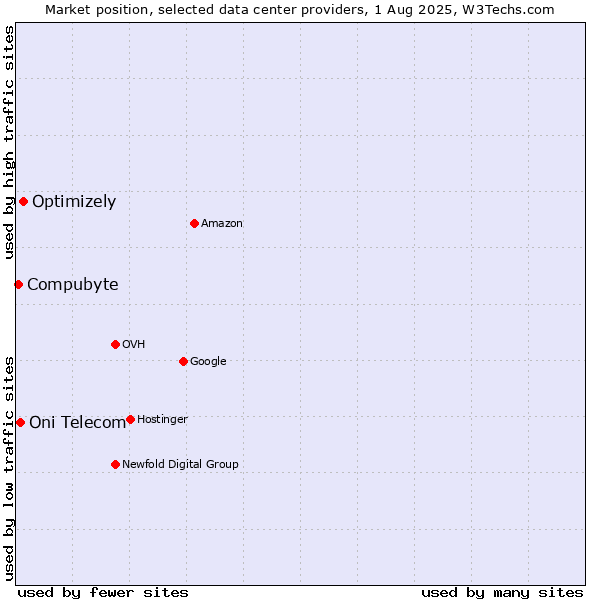 Market position of Optimizely vs. Oni Telecom vs. Compubyte
