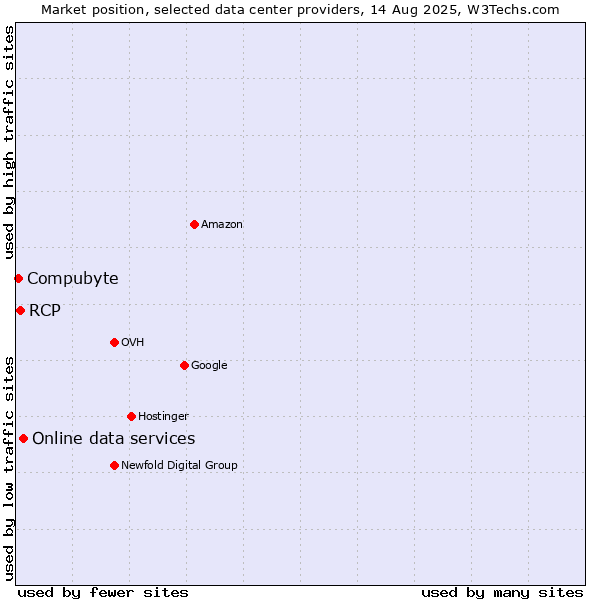 Market position of Online data services vs. RCP vs. Compubyte