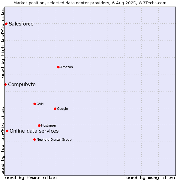 Market position of Online data services vs. Salesforce vs. Compubyte