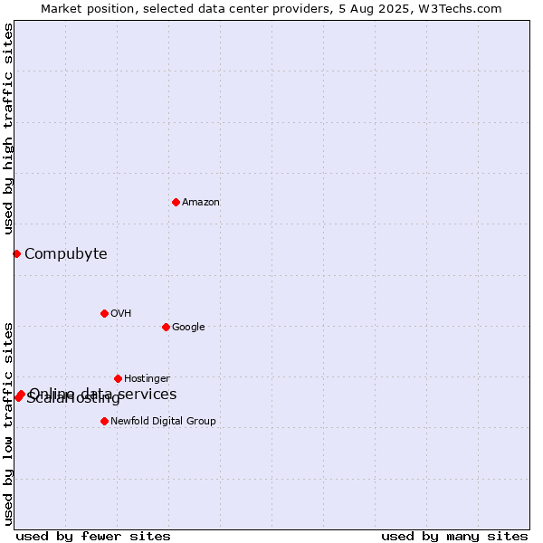 Market position of Online data services vs. ScalaHosting vs. Compubyte