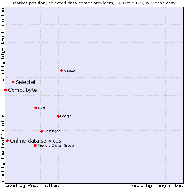 Market position of Selectel vs. Online data services vs. Compubyte