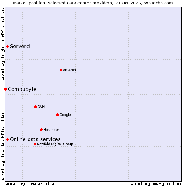 Market position of Serverel vs. Online data services vs. Compubyte