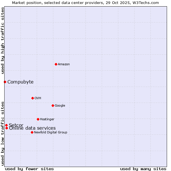 Market position of Online data services vs. Setcor vs. Compubyte