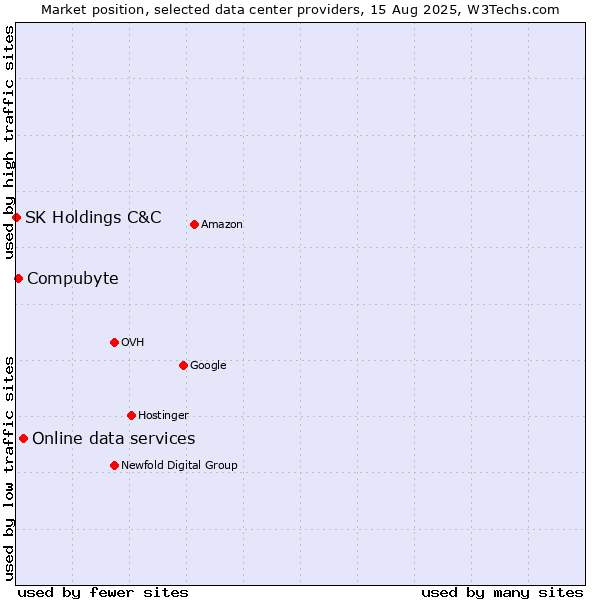 Market position of Online data services vs. Compubyte vs. SK Holdings C&C
