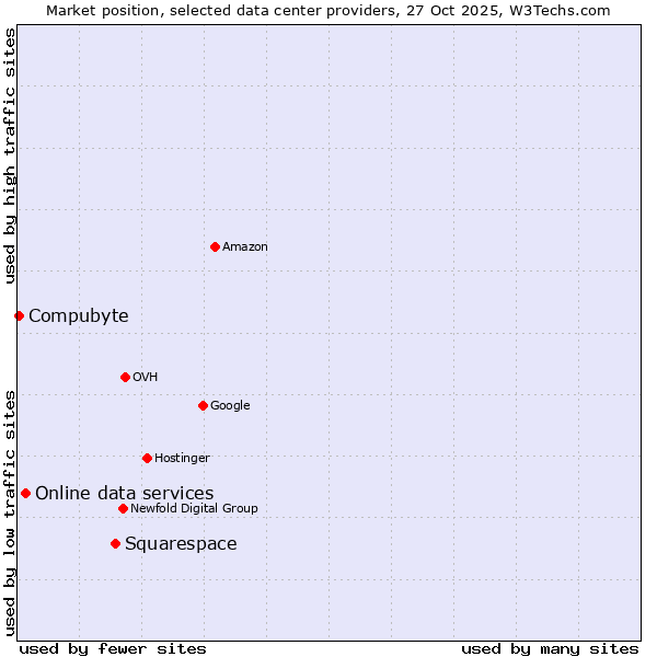 Market position of Squarespace vs. Online data services vs. Compubyte