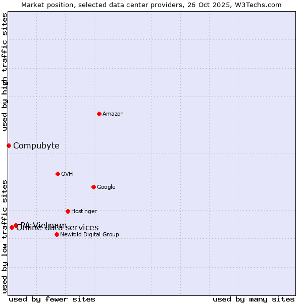 Market position of PA Vietnam vs. Online data services vs. Compubyte