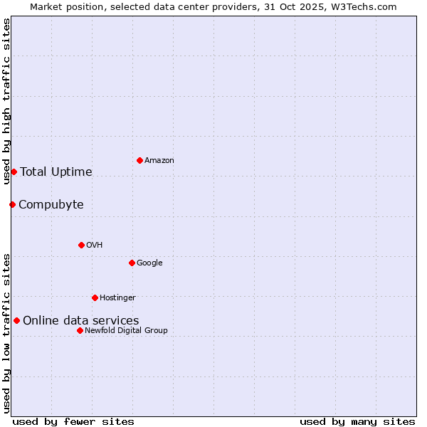 Market position of Online data services vs. Total Uptime vs. Compubyte