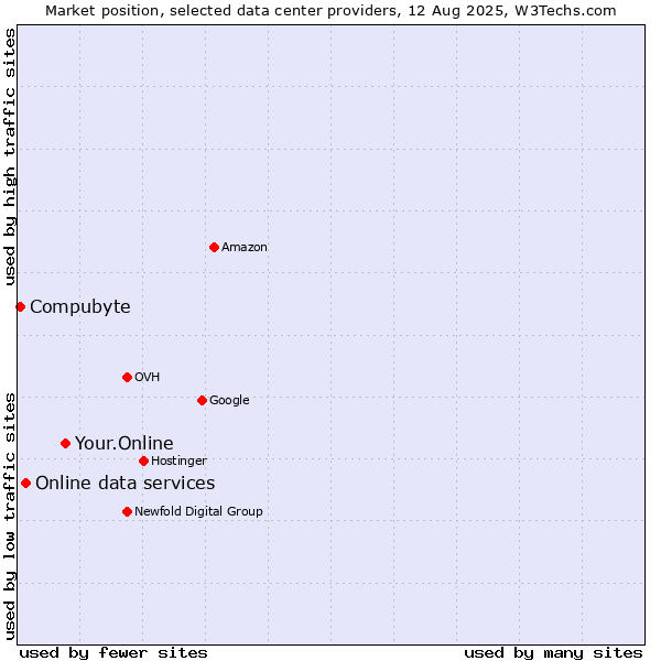 Market position of Your.Online vs. Online data services vs. Compubyte